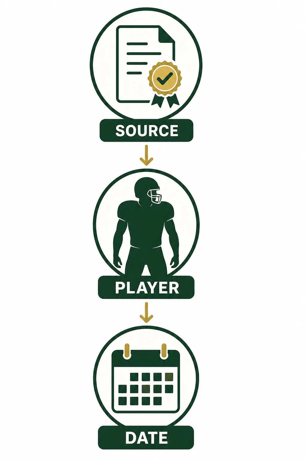 Editorial source-player-date flow for checking a Madden 27 99 OVR record