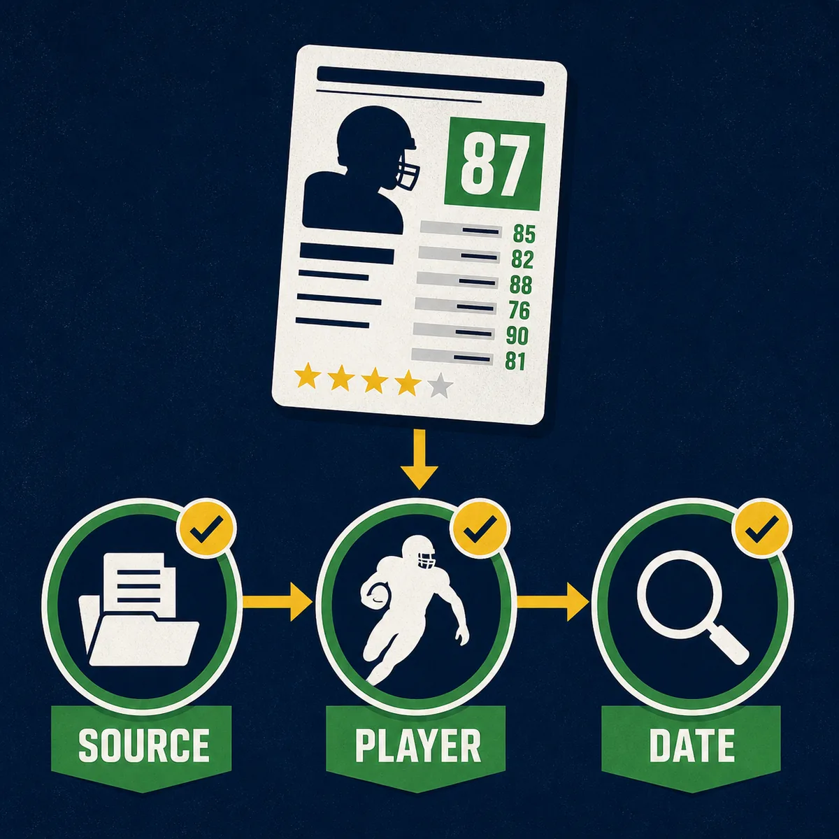 Editorial diagram showing source, player, and date checkpoints for checking a Madden 27 ratings leak