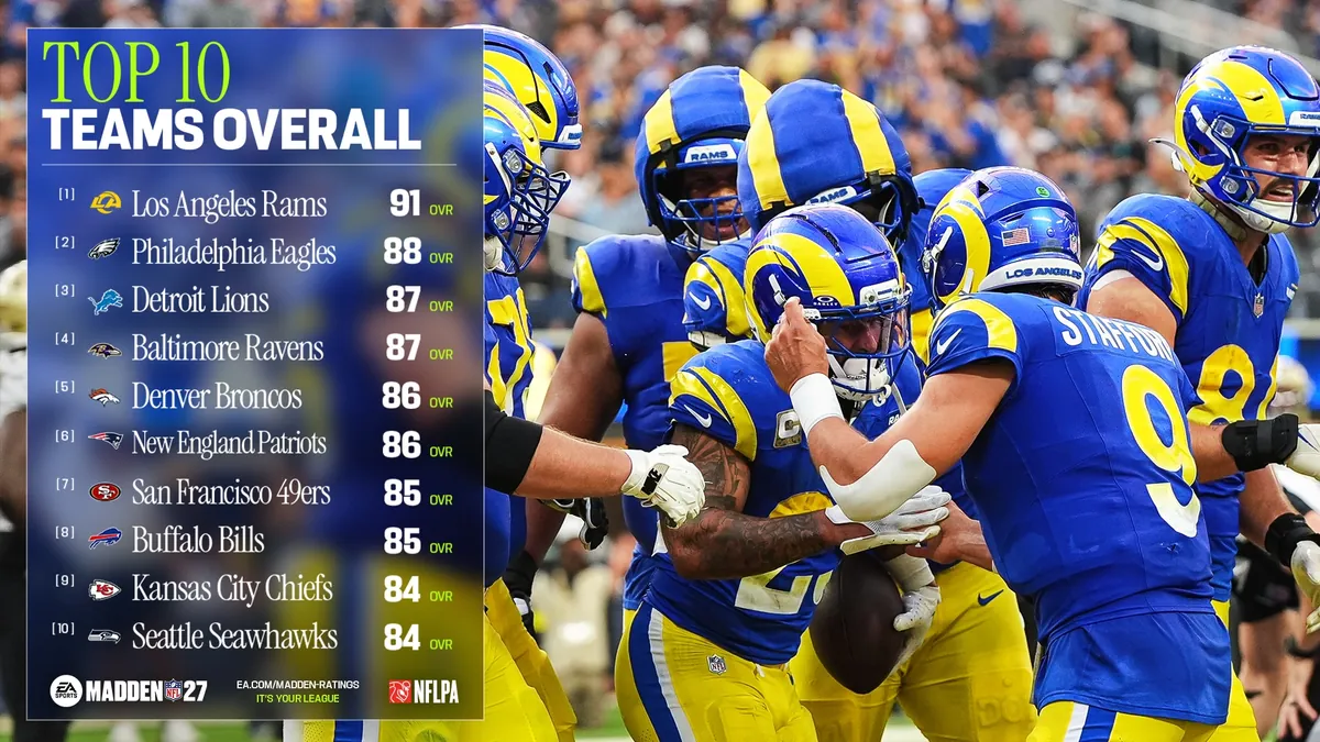 Grafica EA ufficiale Ratings Reveal Madden NFL 27 con giocatori al top e Rams indicati a 91